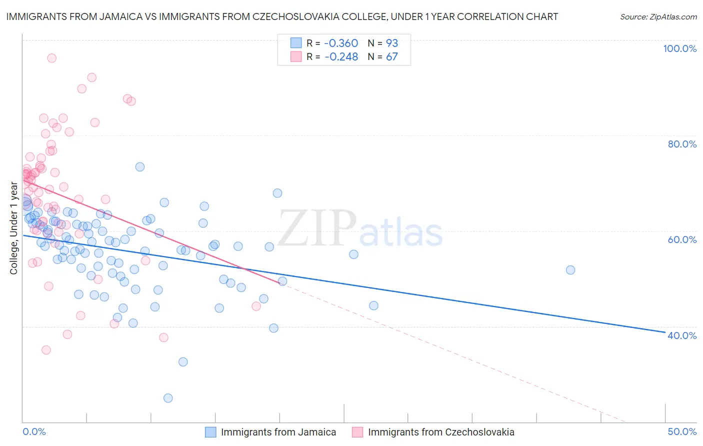 Immigrants from Jamaica vs Immigrants from Czechoslovakia College, Under 1 year