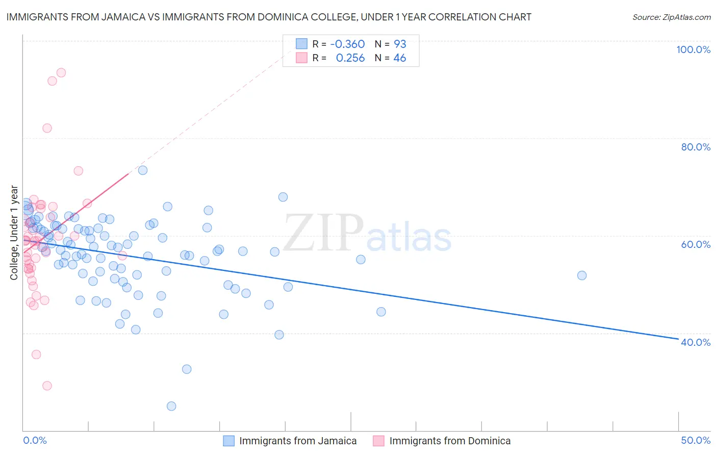 Immigrants from Jamaica vs Immigrants from Dominica College, Under 1 year