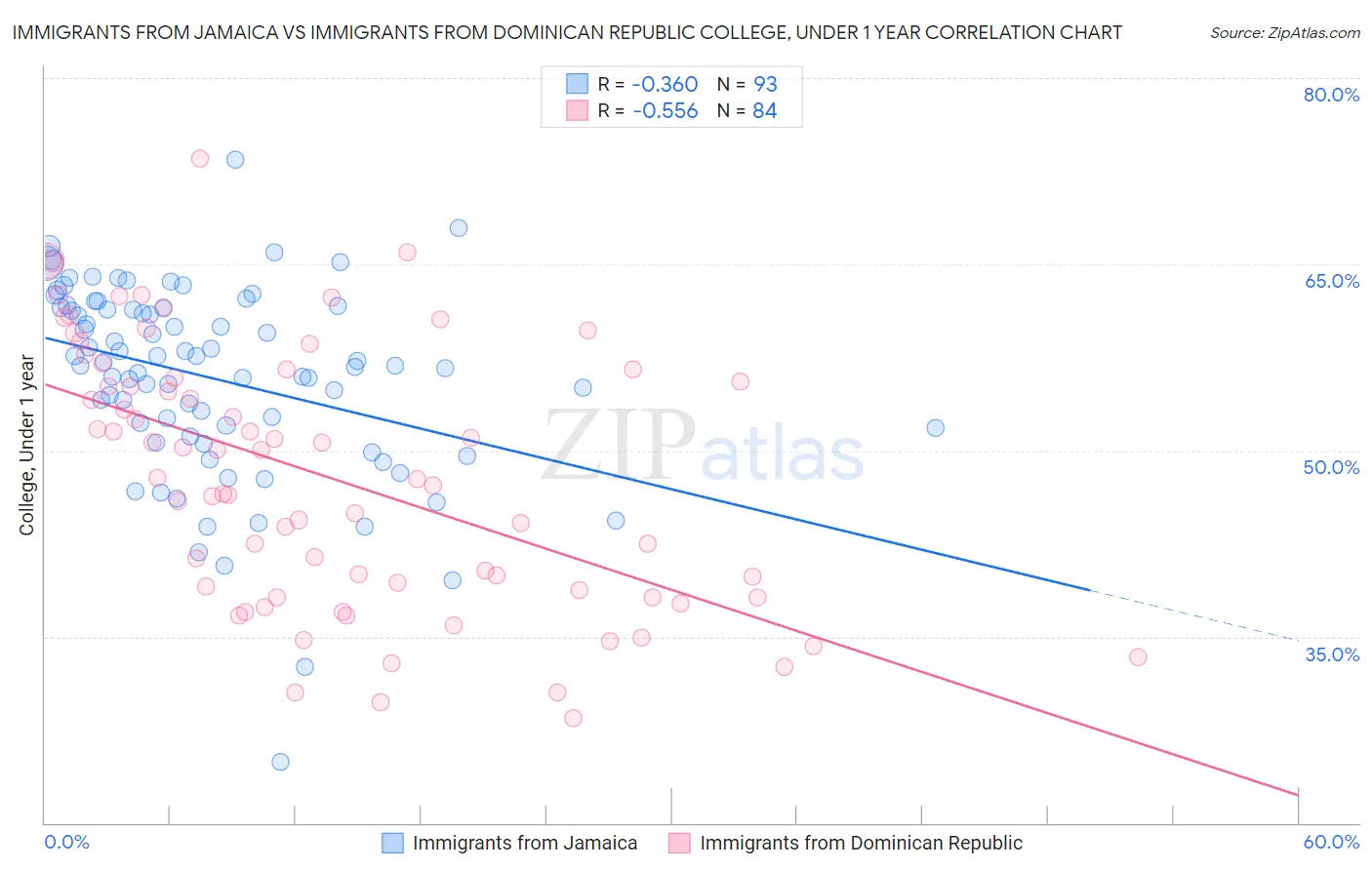 Immigrants from Jamaica vs Immigrants from Dominican Republic College, Under 1 year