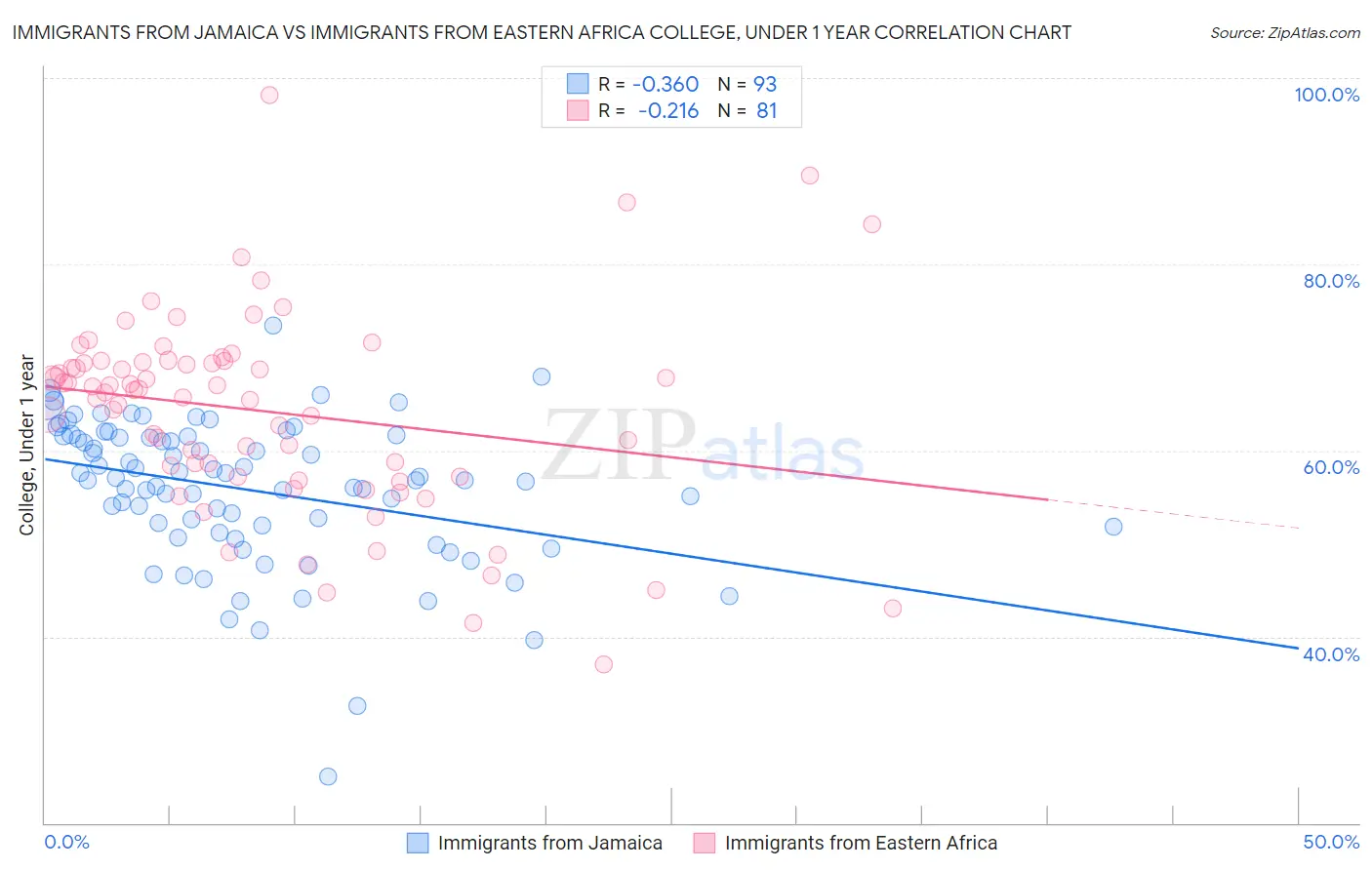 Immigrants from Jamaica vs Immigrants from Eastern Africa College, Under 1 year