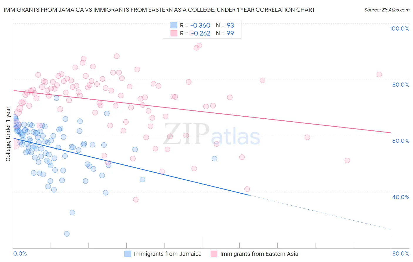 Immigrants from Jamaica vs Immigrants from Eastern Asia College, Under 1 year