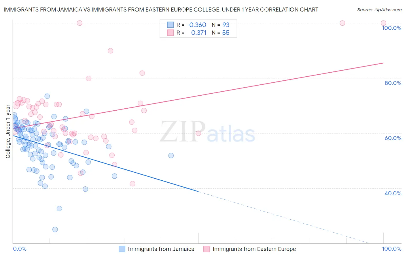 Immigrants from Jamaica vs Immigrants from Eastern Europe College, Under 1 year
