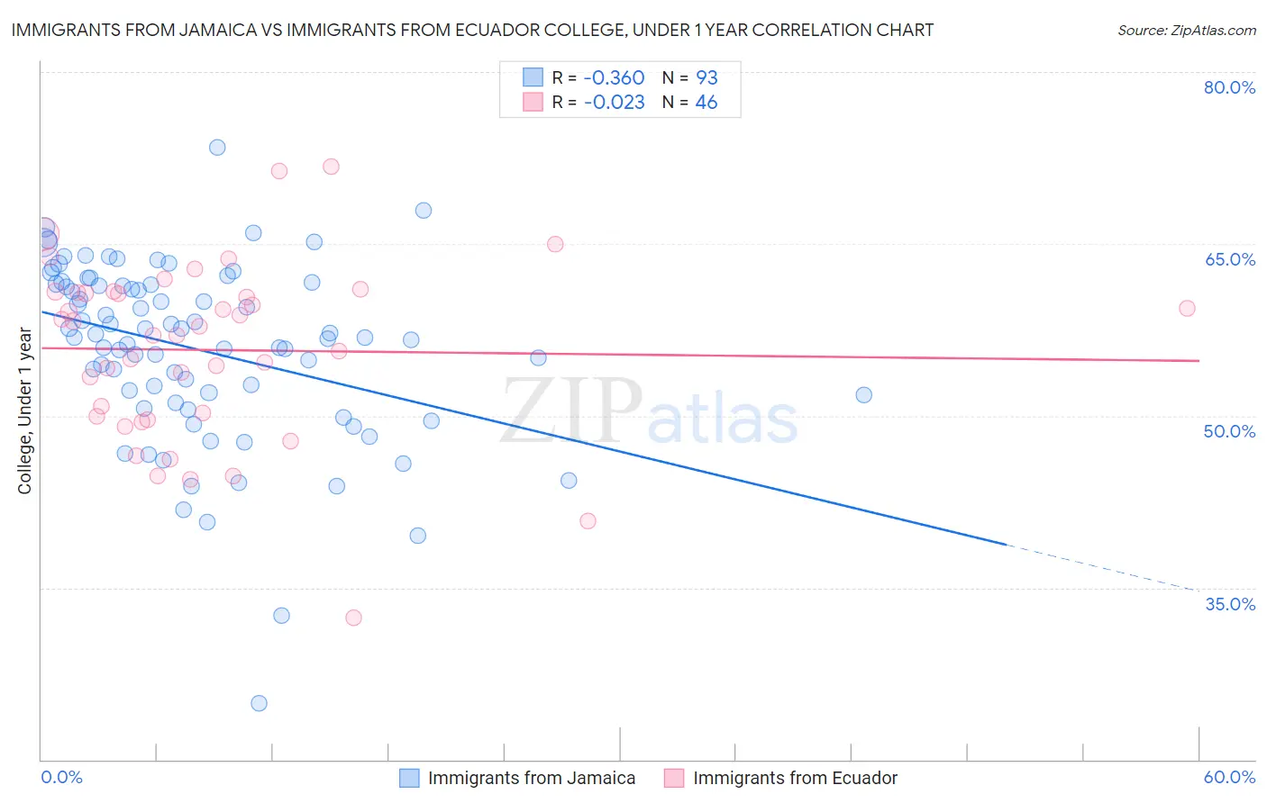 Immigrants from Jamaica vs Immigrants from Ecuador College, Under 1 year