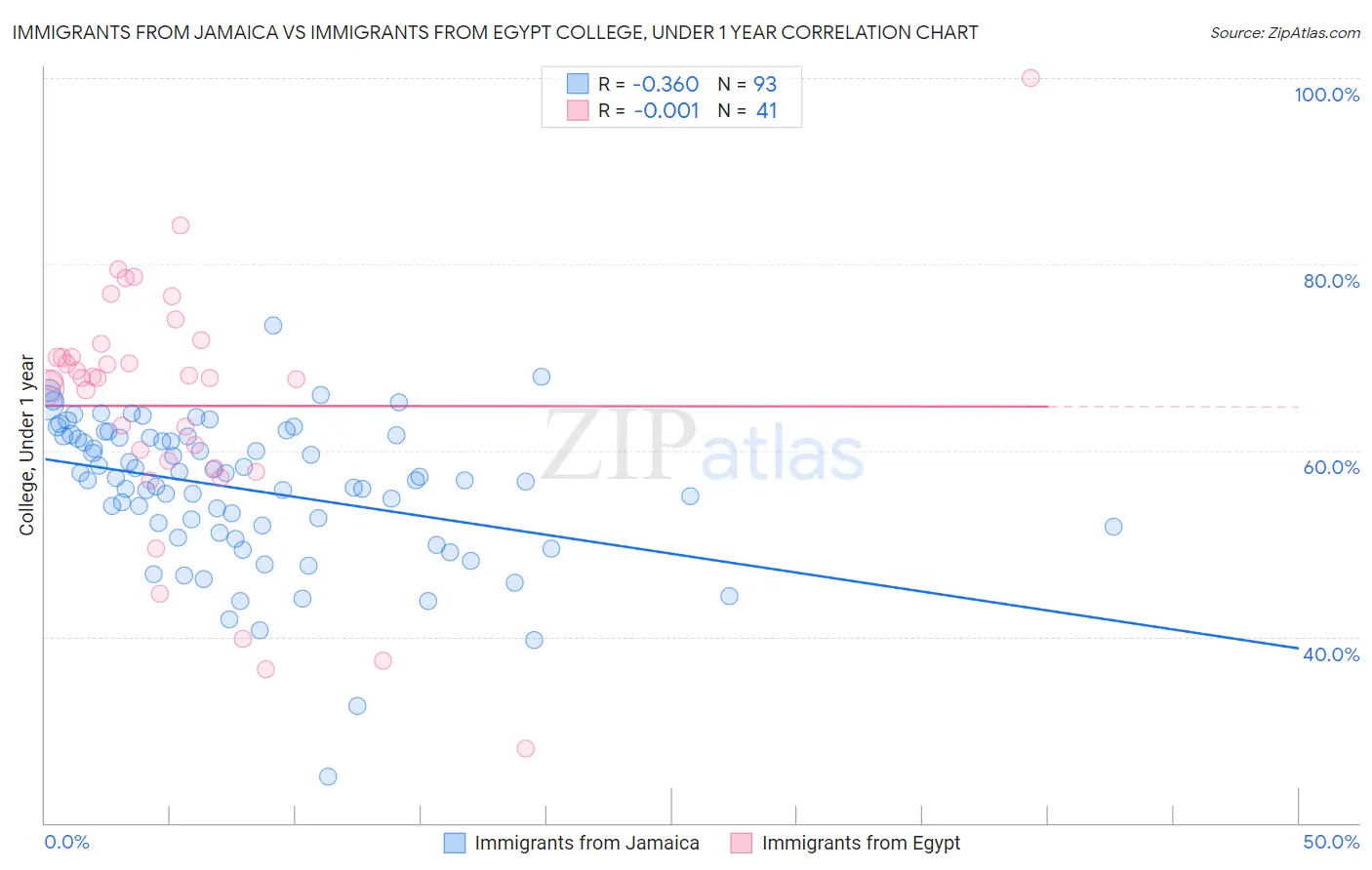 Immigrants from Jamaica vs Immigrants from Egypt College, Under 1 year