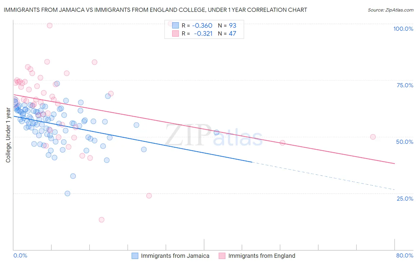 Immigrants from Jamaica vs Immigrants from England College, Under 1 year