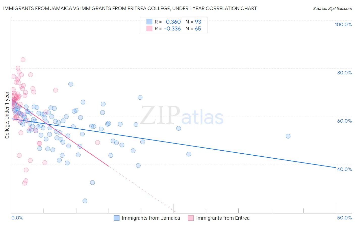 Immigrants from Jamaica vs Immigrants from Eritrea College, Under 1 year