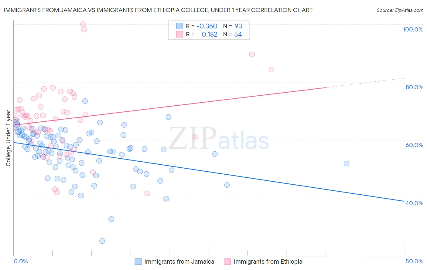 Immigrants from Jamaica vs Immigrants from Ethiopia College, Under 1 year