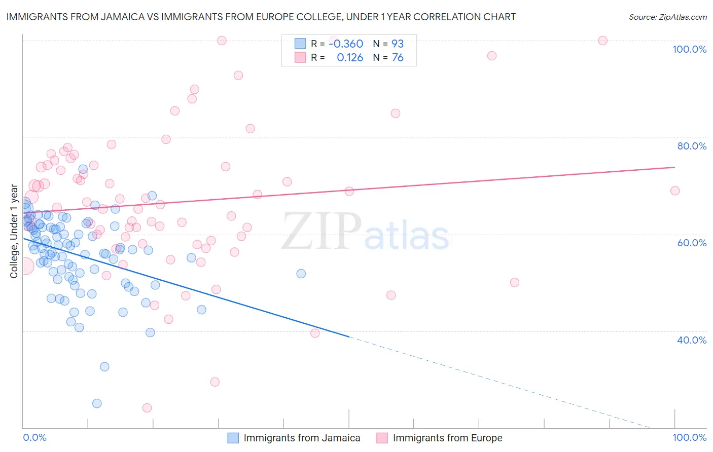 Immigrants from Jamaica vs Immigrants from Europe College, Under 1 year