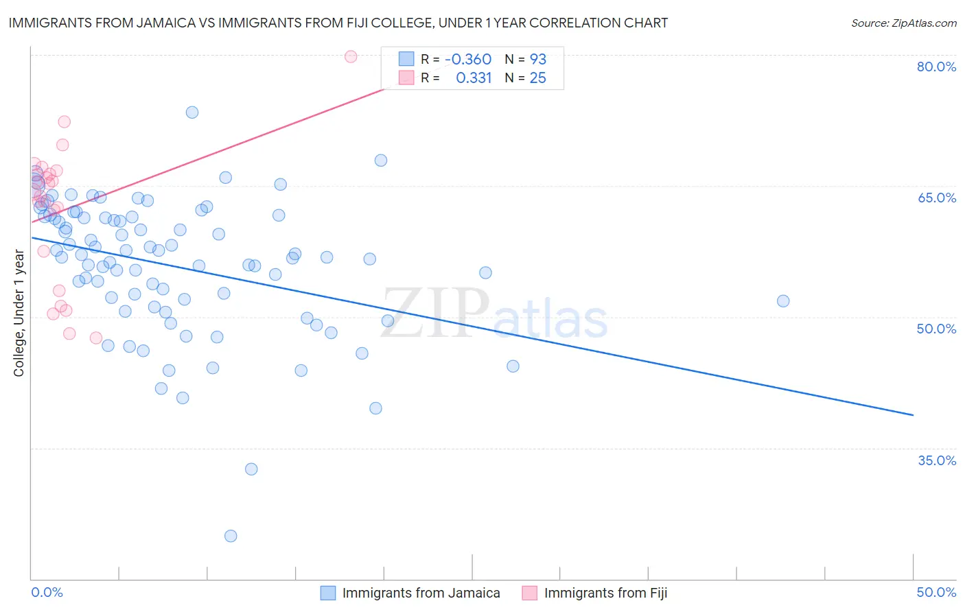 Immigrants from Jamaica vs Immigrants from Fiji College, Under 1 year