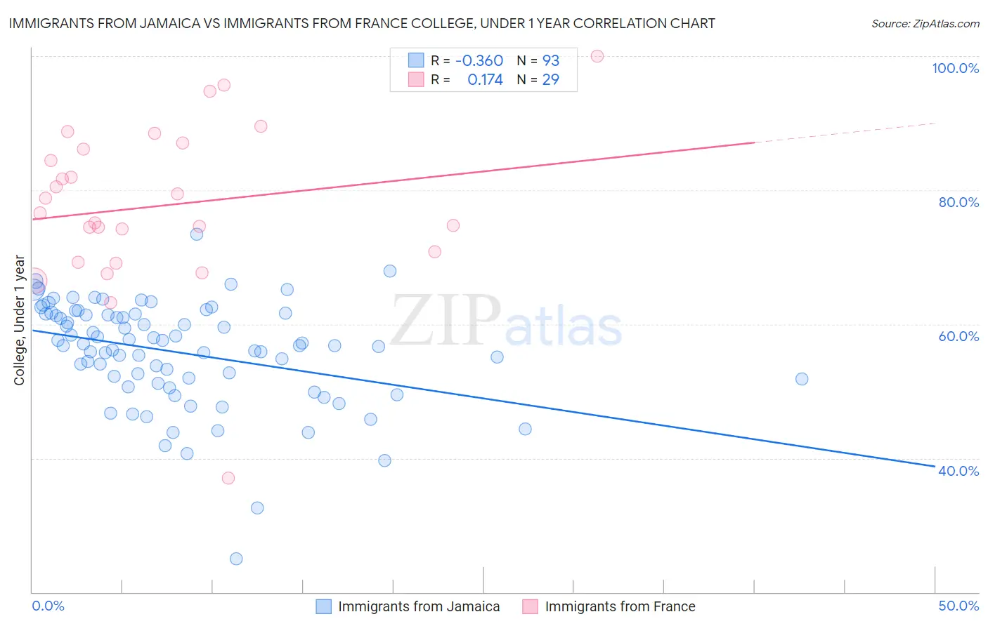 Immigrants from Jamaica vs Immigrants from France College, Under 1 year