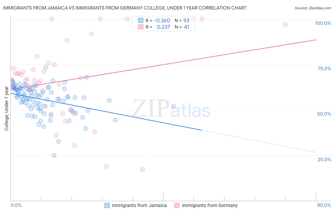 Immigrants from Jamaica vs Immigrants from Germany College, Under 1 year