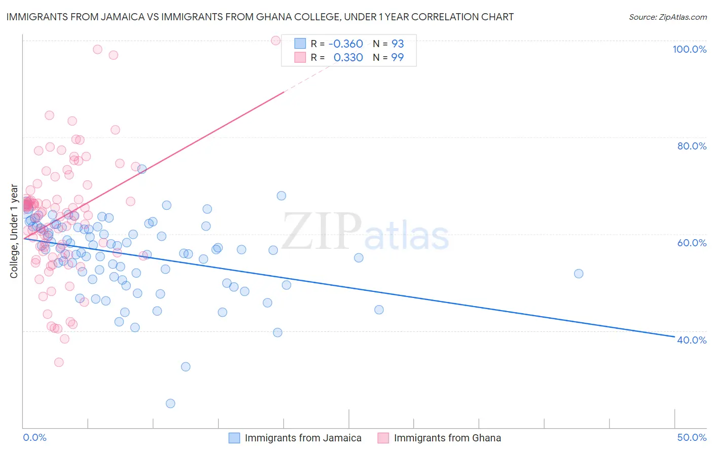 Immigrants from Jamaica vs Immigrants from Ghana College, Under 1 year