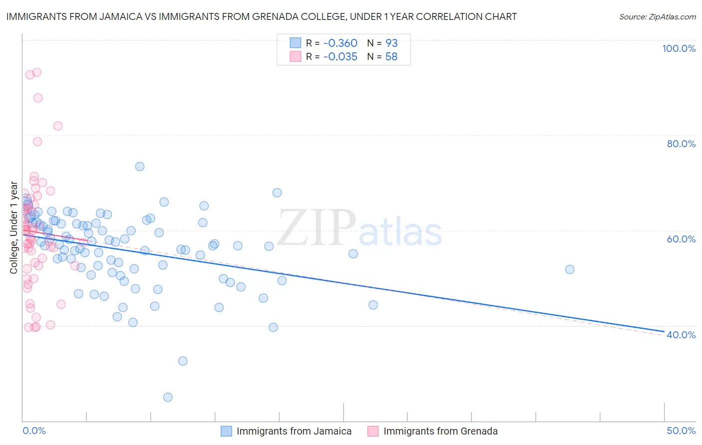 Immigrants from Jamaica vs Immigrants from Grenada College, Under 1 year