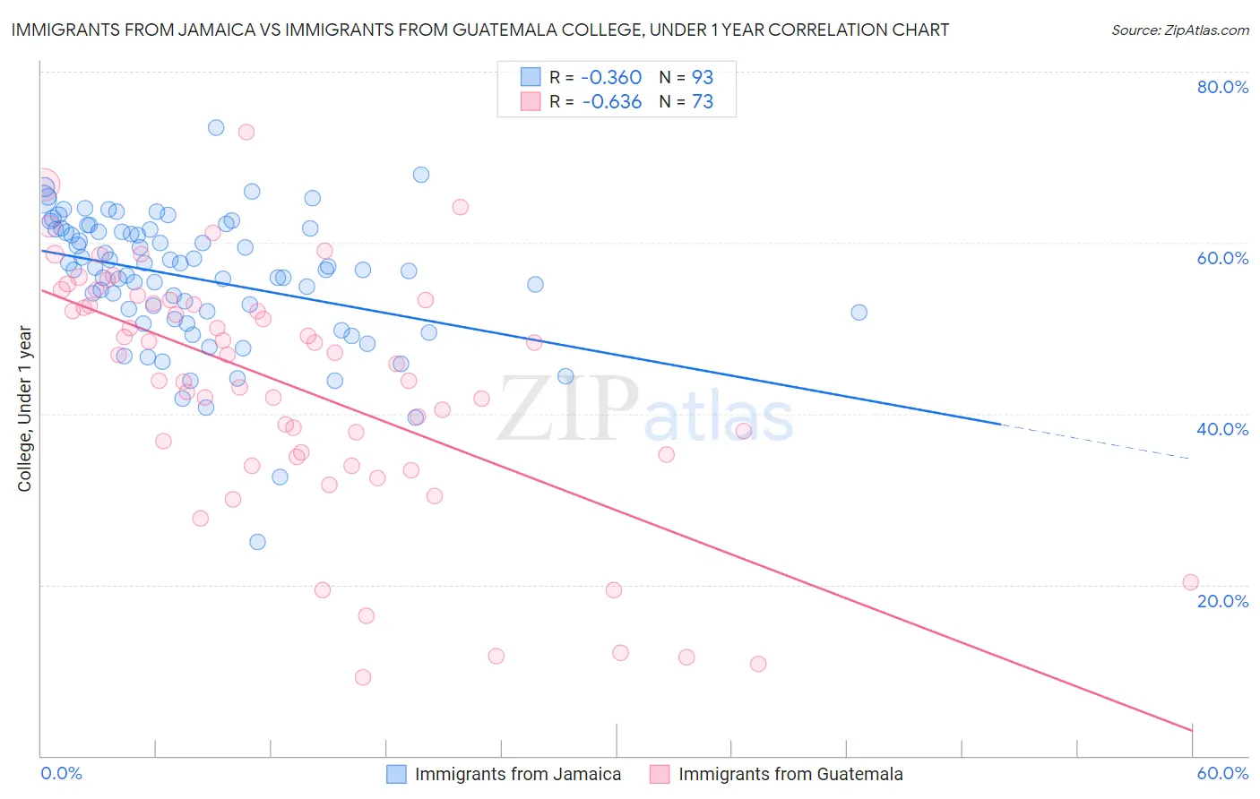Immigrants from Jamaica vs Immigrants from Guatemala College, Under 1 year