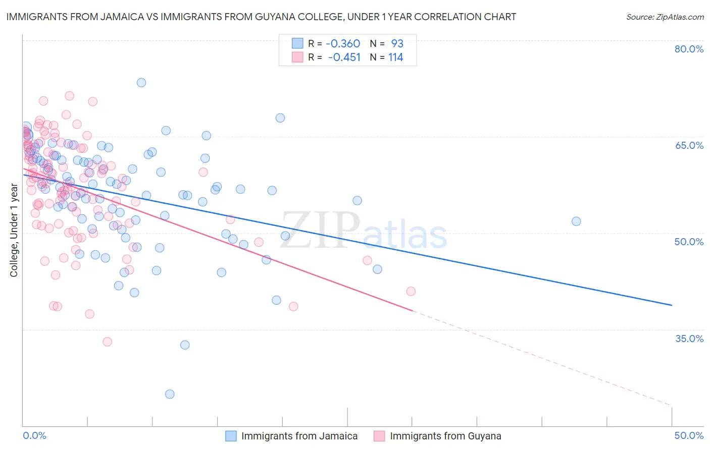 Immigrants from Jamaica vs Immigrants from Guyana College, Under 1 year