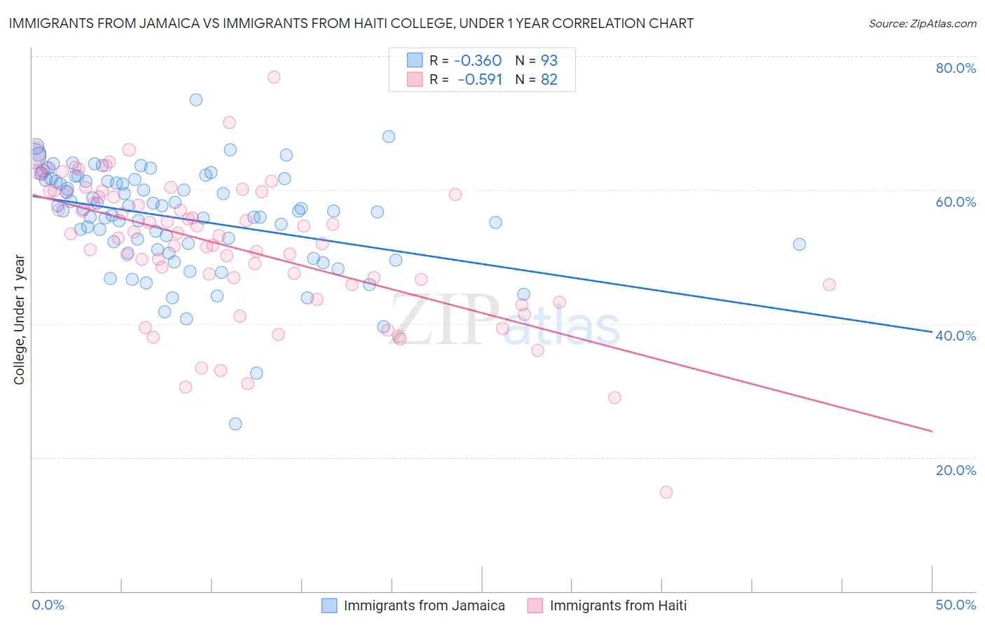 Immigrants from Jamaica vs Immigrants from Haiti College, Under 1 year