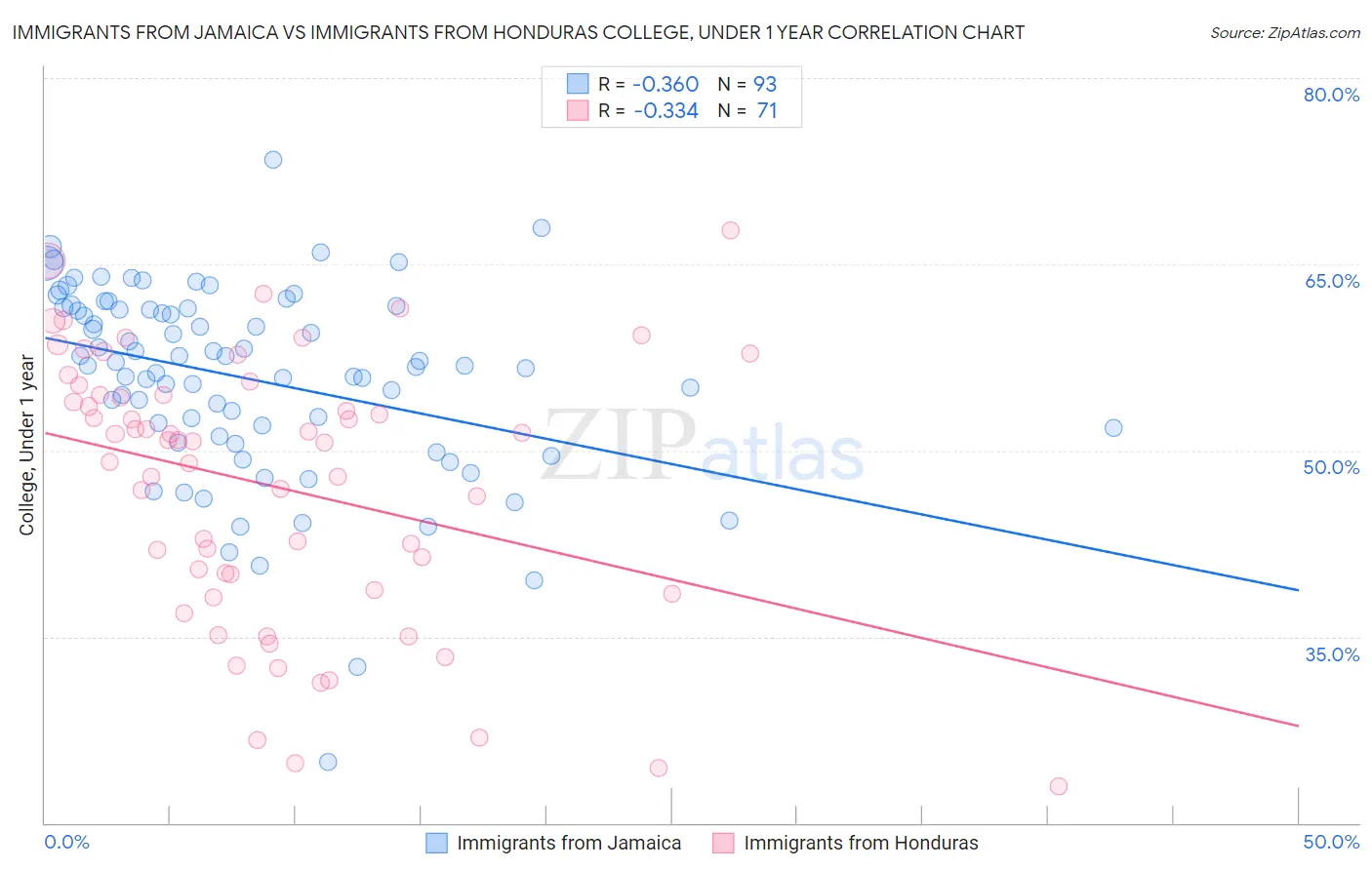 Immigrants from Jamaica vs Immigrants from Honduras College, Under 1 year