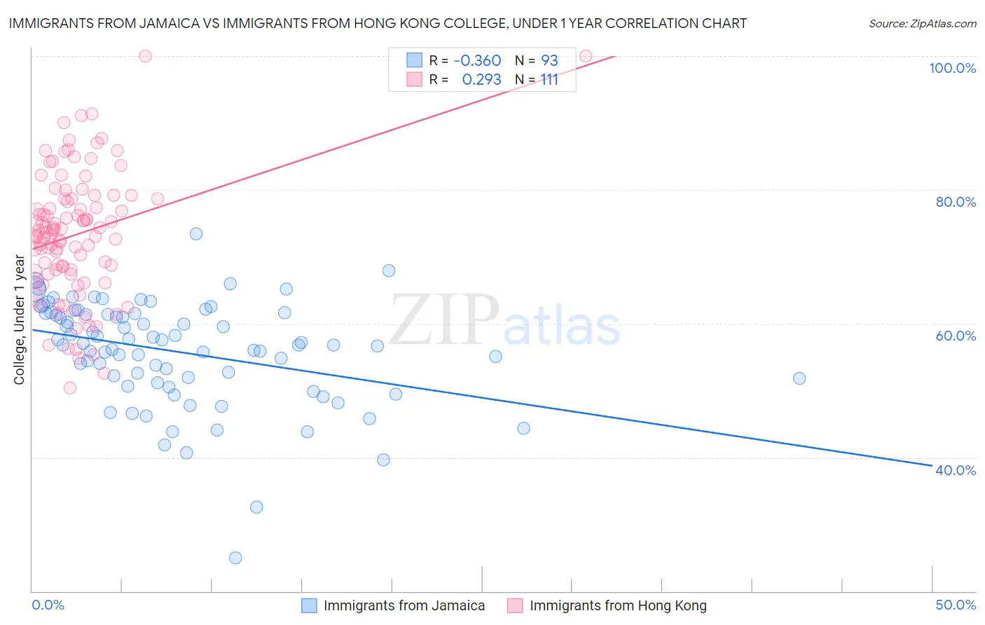 Immigrants from Jamaica vs Immigrants from Hong Kong College, Under 1 year