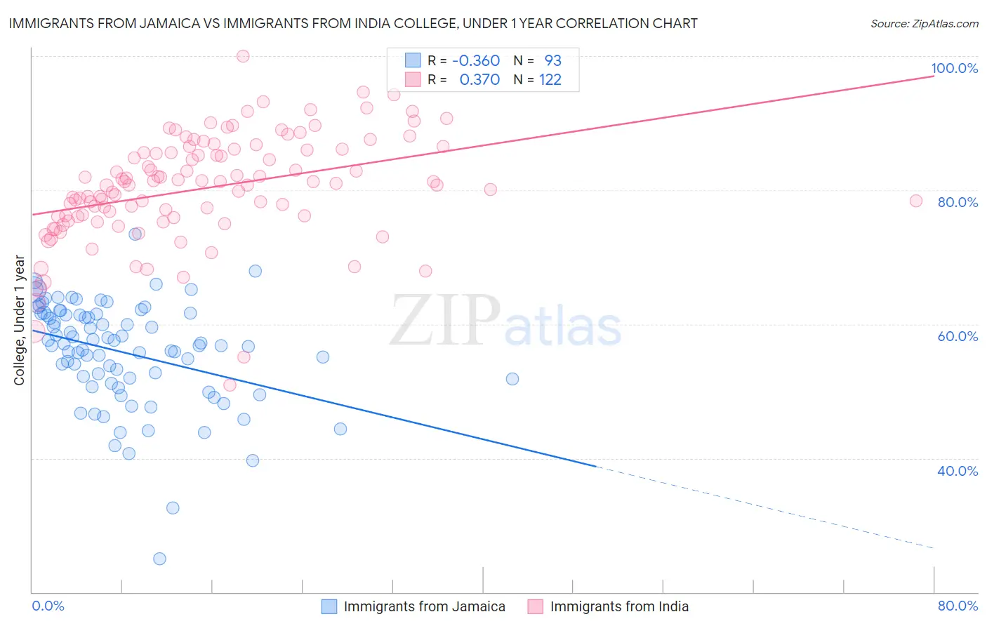 Immigrants from Jamaica vs Immigrants from India College, Under 1 year