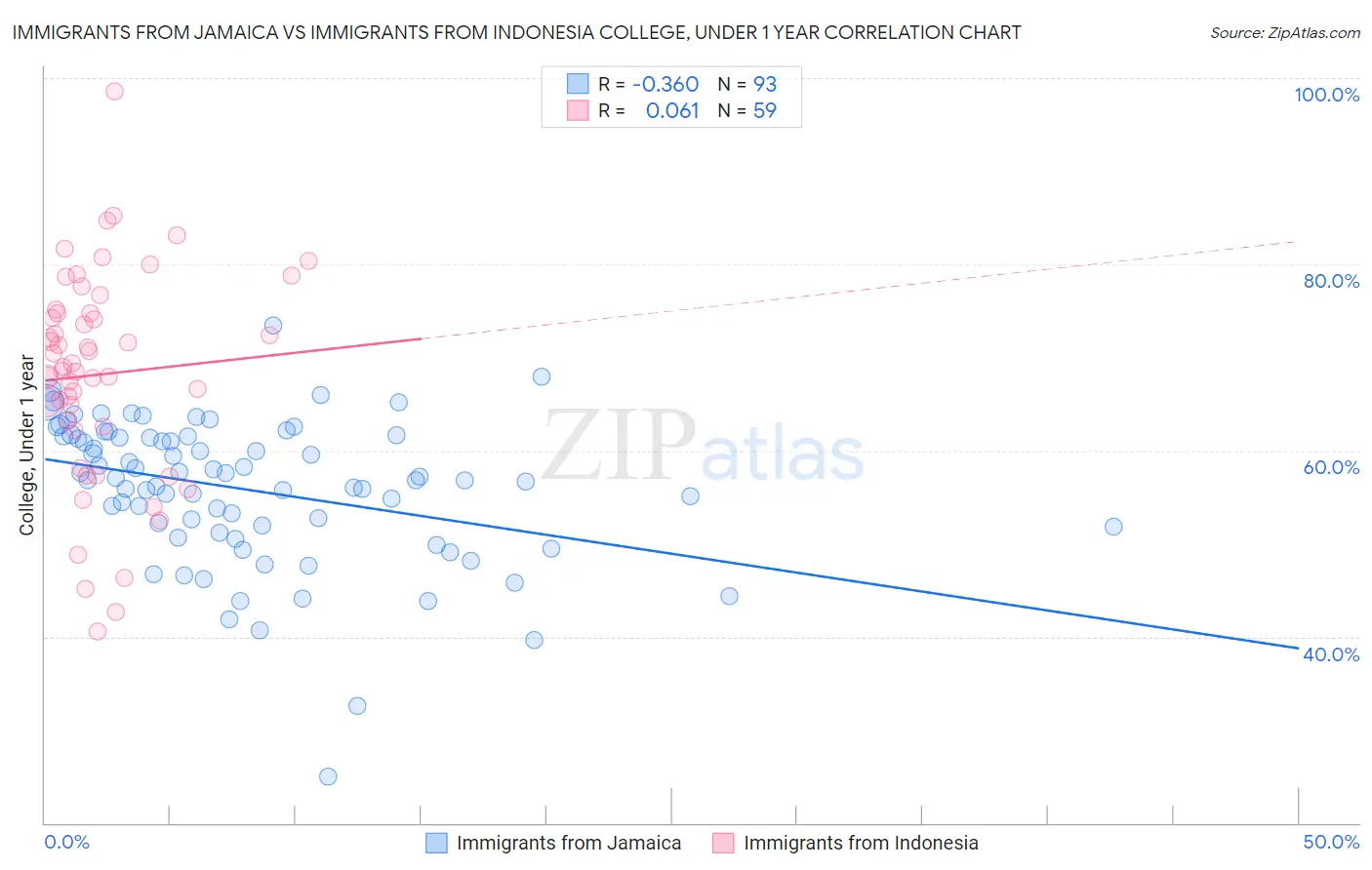 Immigrants from Jamaica vs Immigrants from Indonesia College, Under 1 year