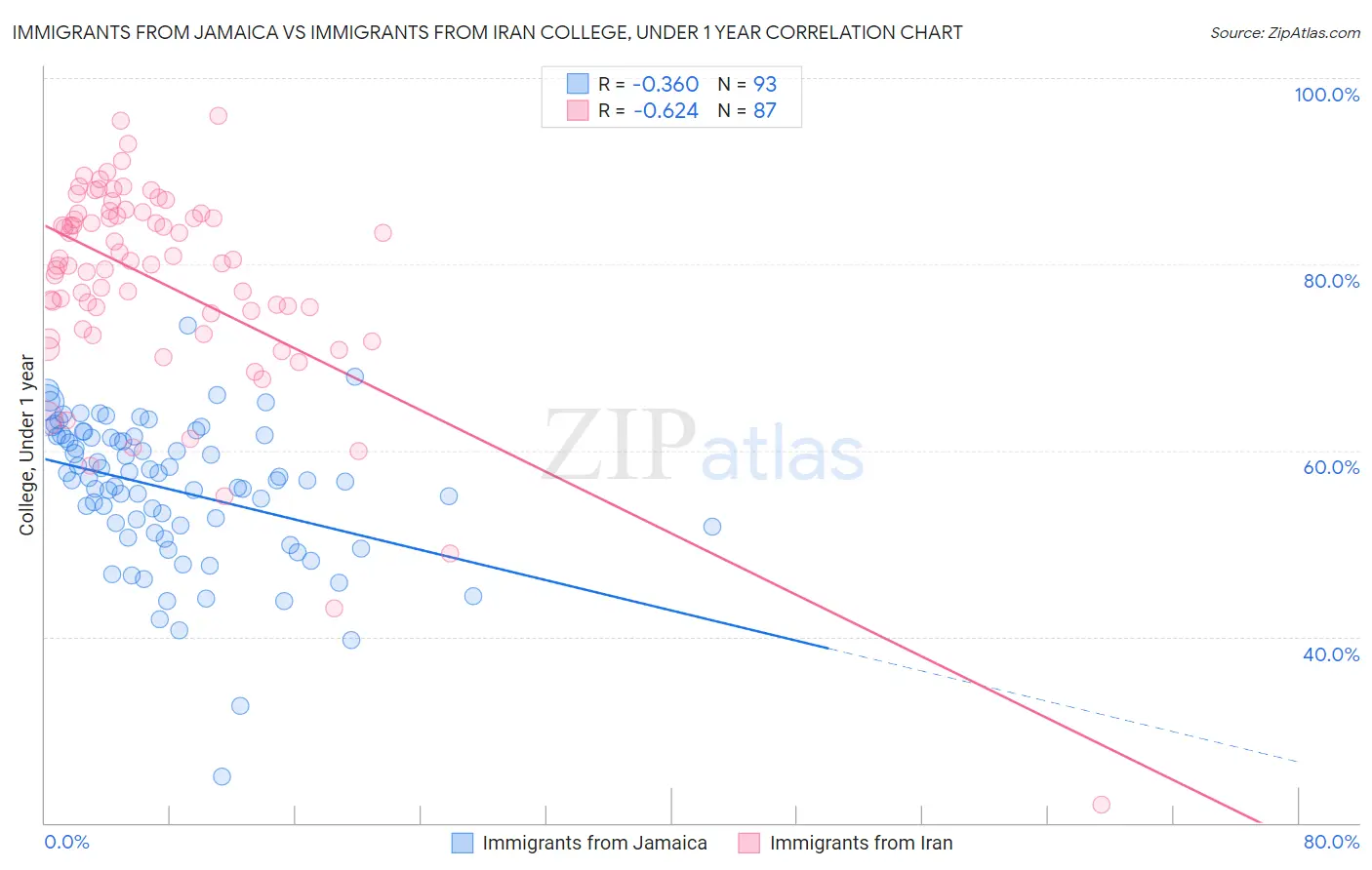 Immigrants from Jamaica vs Immigrants from Iran College, Under 1 year