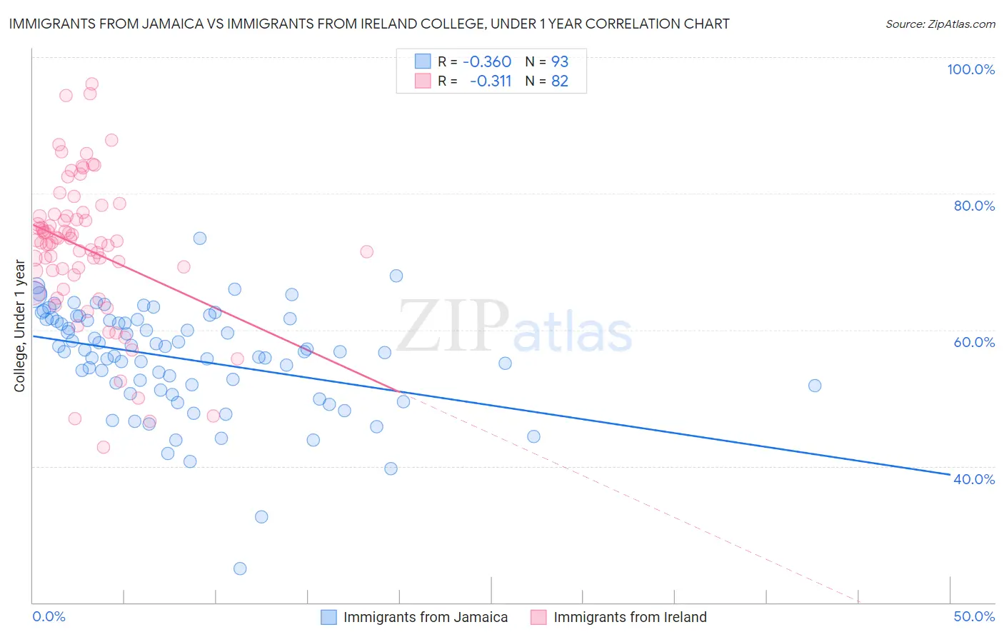Immigrants from Jamaica vs Immigrants from Ireland College, Under 1 year