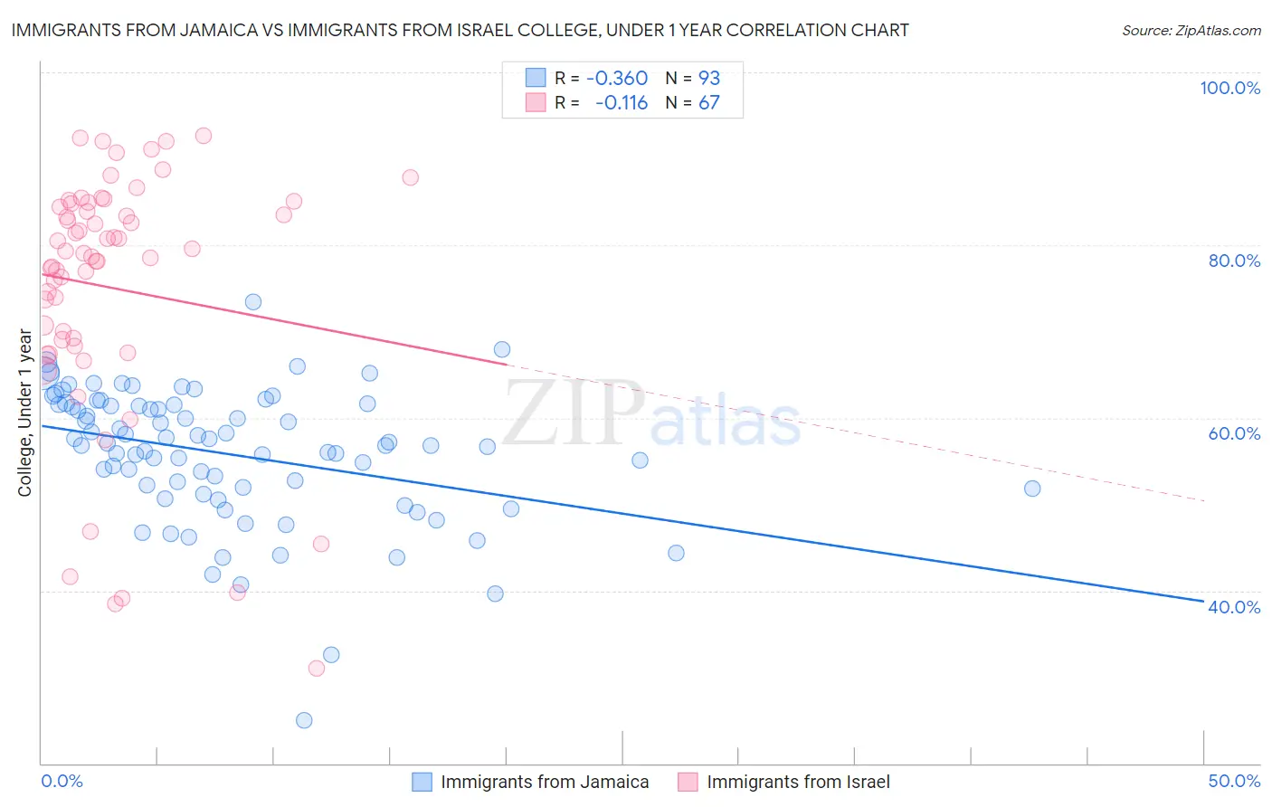 Immigrants from Jamaica vs Immigrants from Israel College, Under 1 year