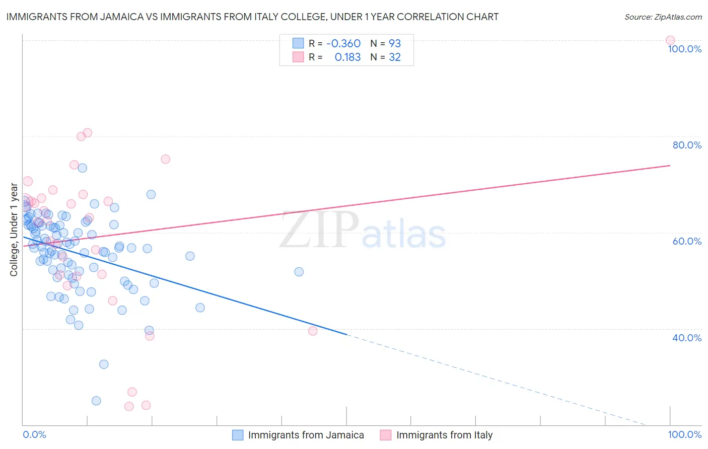 Immigrants from Jamaica vs Immigrants from Italy College, Under 1 year