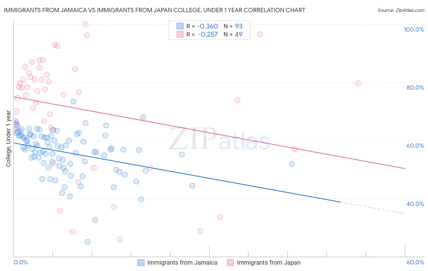 Immigrants from Jamaica vs Immigrants from Japan College, Under 1 year