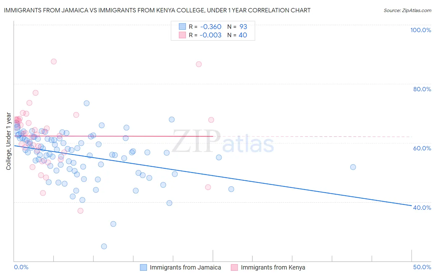 Immigrants from Jamaica vs Immigrants from Kenya College, Under 1 year