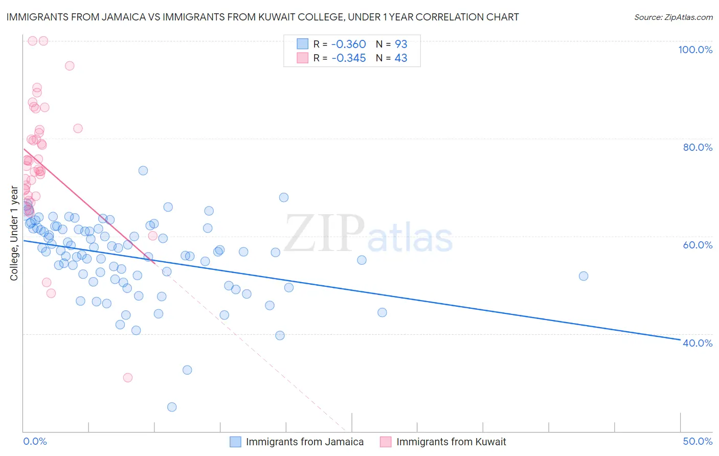 Immigrants from Jamaica vs Immigrants from Kuwait College, Under 1 year