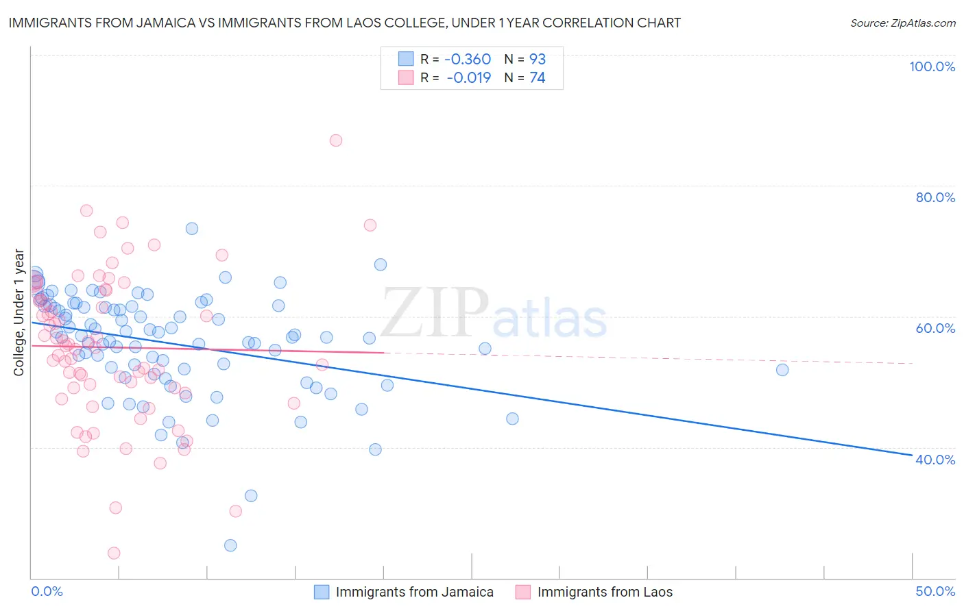 Immigrants from Jamaica vs Immigrants from Laos College, Under 1 year