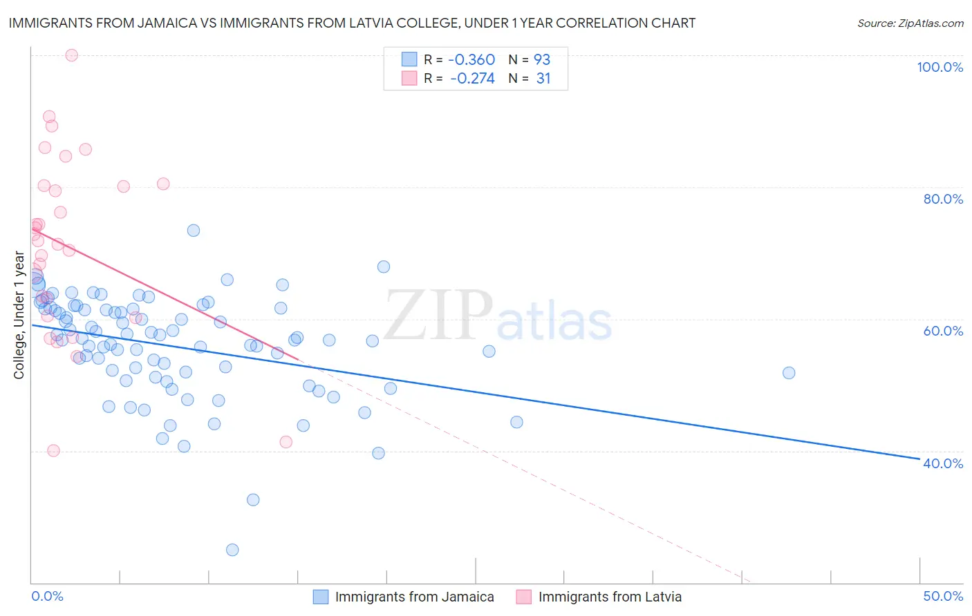Immigrants from Jamaica vs Immigrants from Latvia College, Under 1 year