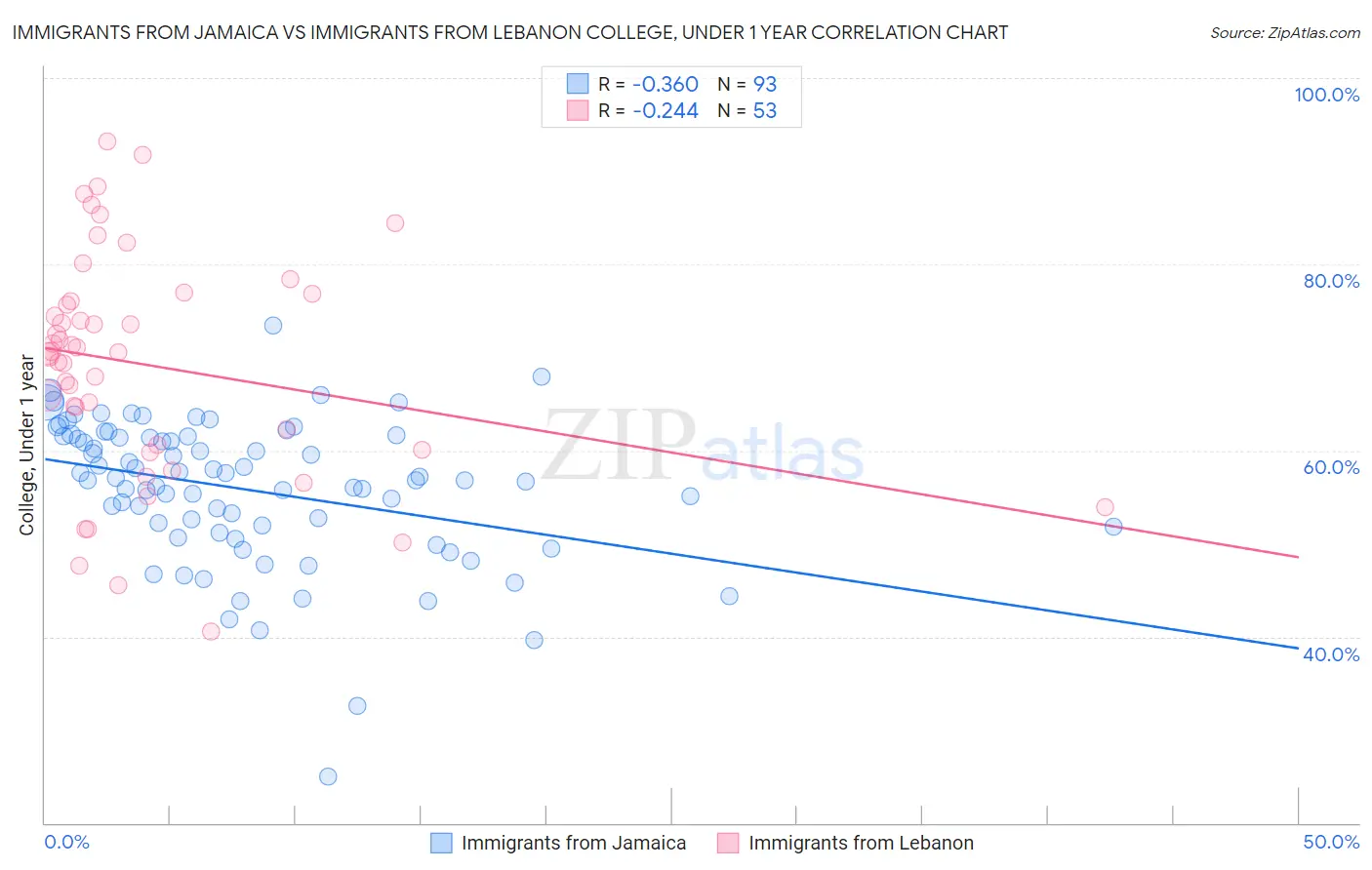 Immigrants from Jamaica vs Immigrants from Lebanon College, Under 1 year