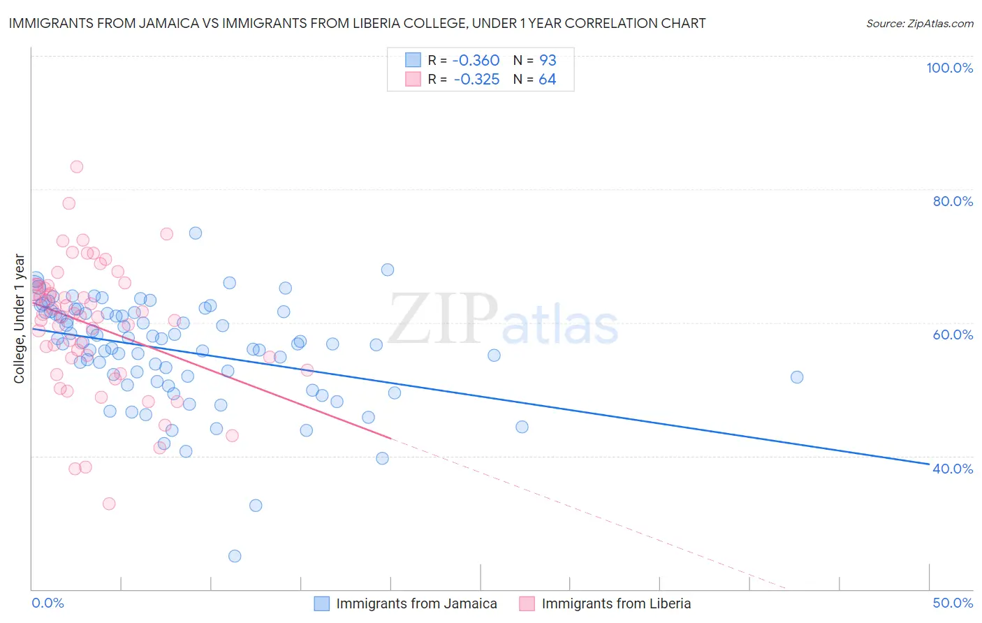 Immigrants from Jamaica vs Immigrants from Liberia College, Under 1 year