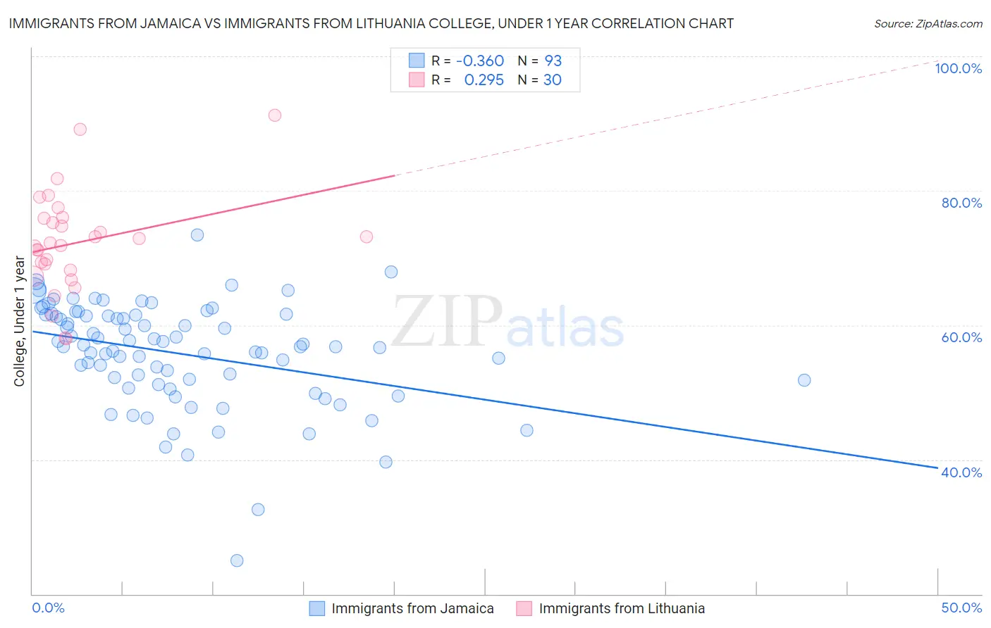 Immigrants from Jamaica vs Immigrants from Lithuania College, Under 1 year