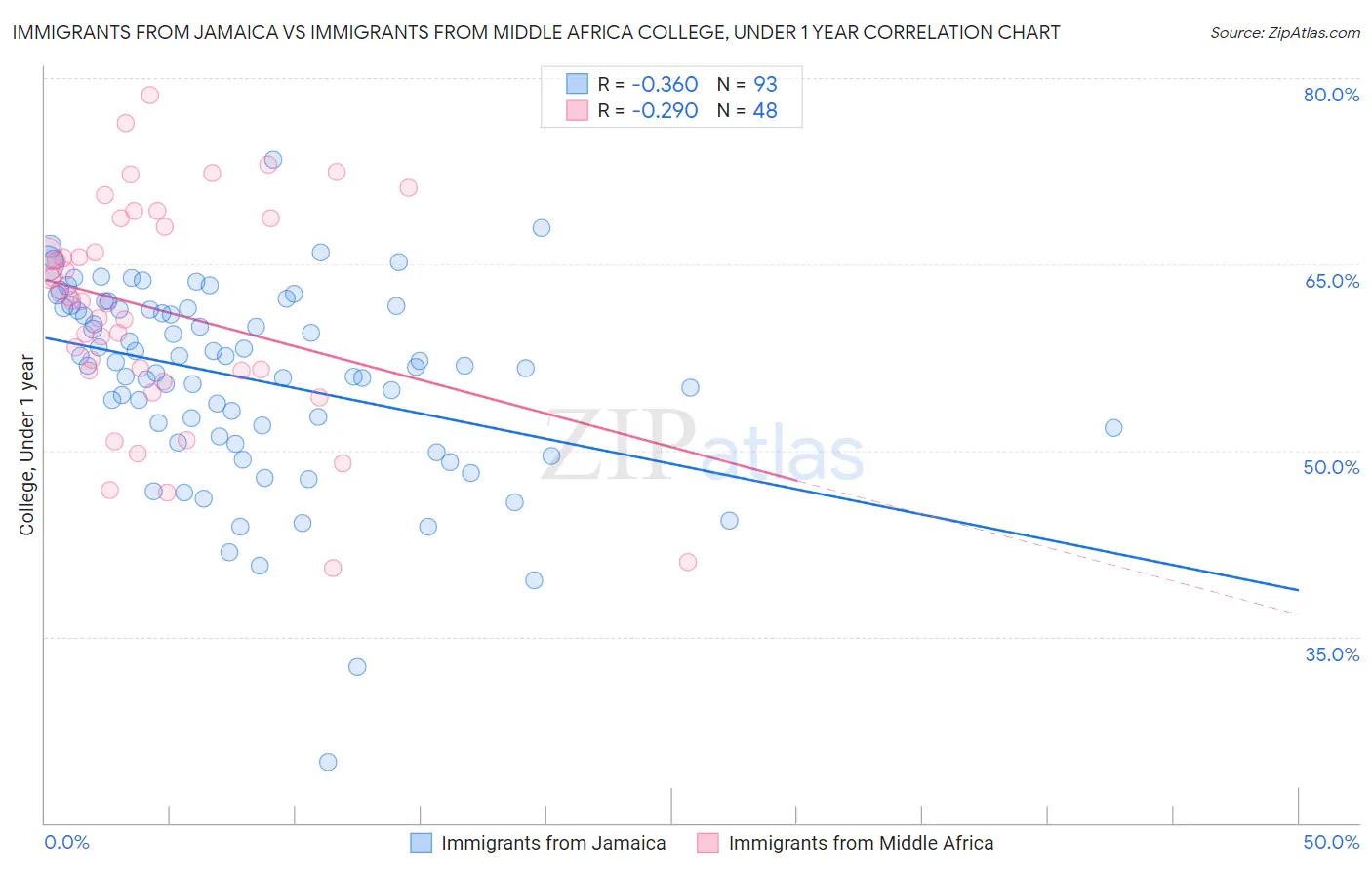 Immigrants from Jamaica vs Immigrants from Middle Africa College, Under 1 year