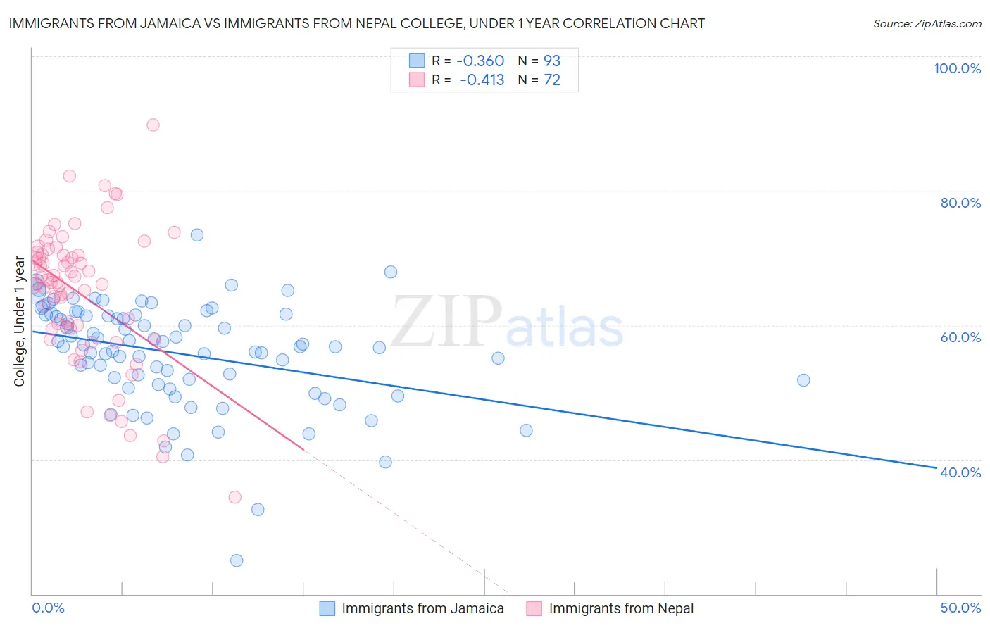 Immigrants from Jamaica vs Immigrants from Nepal College, Under 1 year