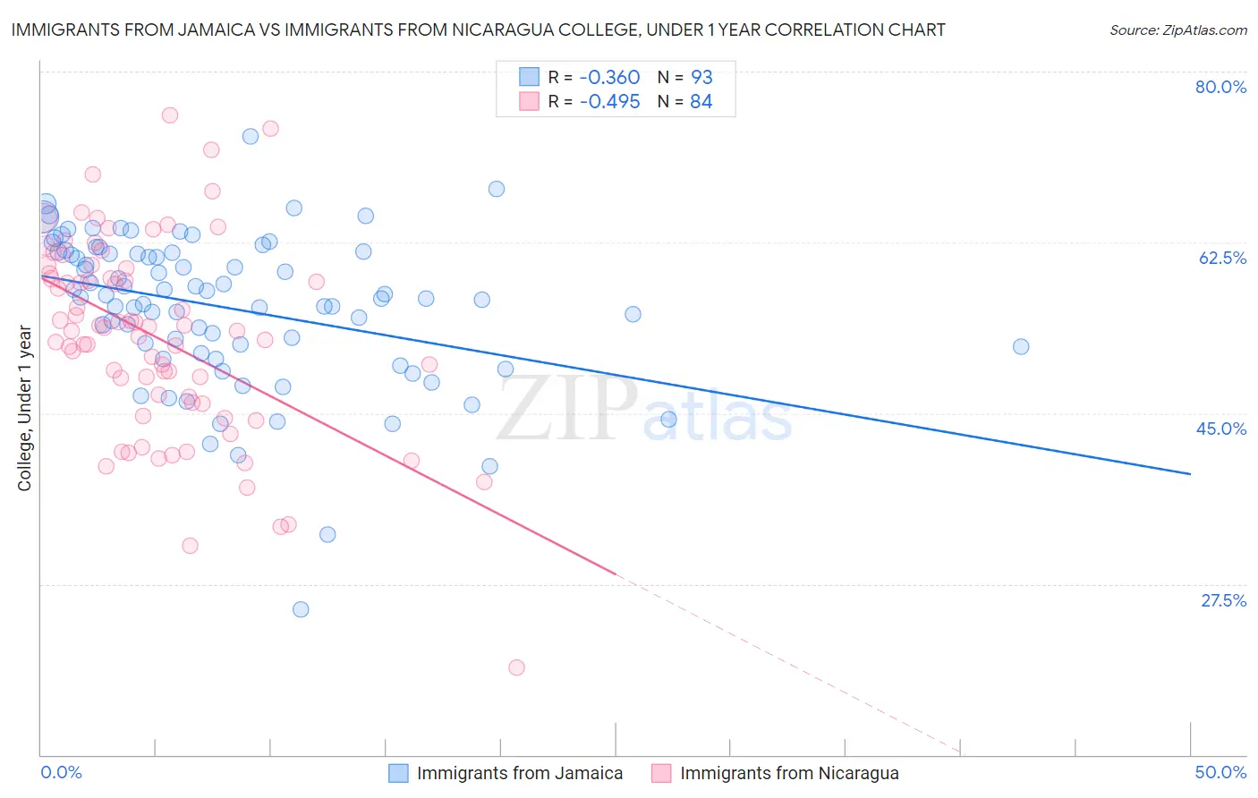 Immigrants from Jamaica vs Immigrants from Nicaragua College, Under 1 year