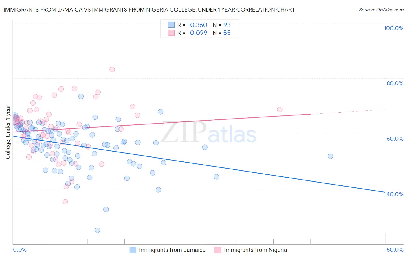 Immigrants from Jamaica vs Immigrants from Nigeria College, Under 1 year