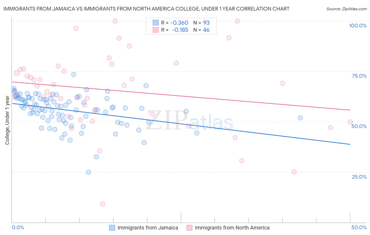 Immigrants from Jamaica vs Immigrants from North America College, Under 1 year