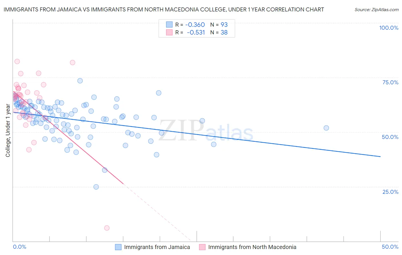 Immigrants from Jamaica vs Immigrants from North Macedonia College, Under 1 year