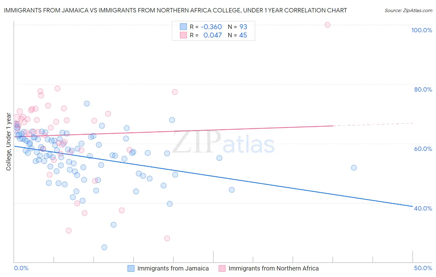 Immigrants from Jamaica vs Immigrants from Northern Africa College, Under 1 year