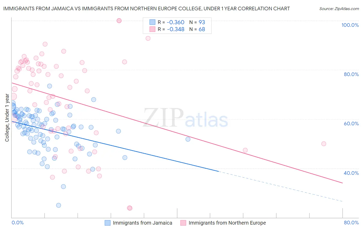 Immigrants from Jamaica vs Immigrants from Northern Europe College, Under 1 year