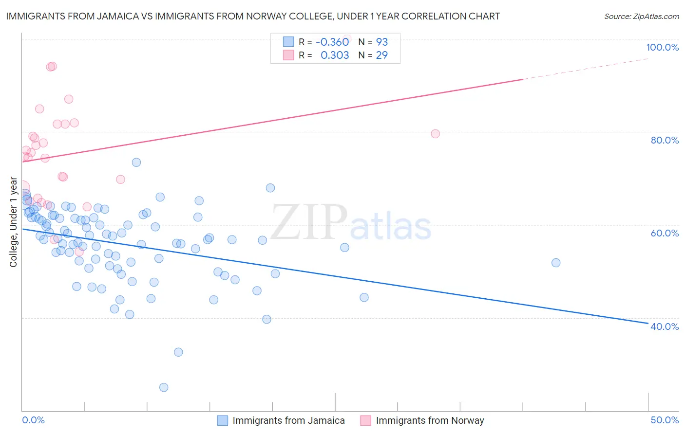 Immigrants from Jamaica vs Immigrants from Norway College, Under 1 year