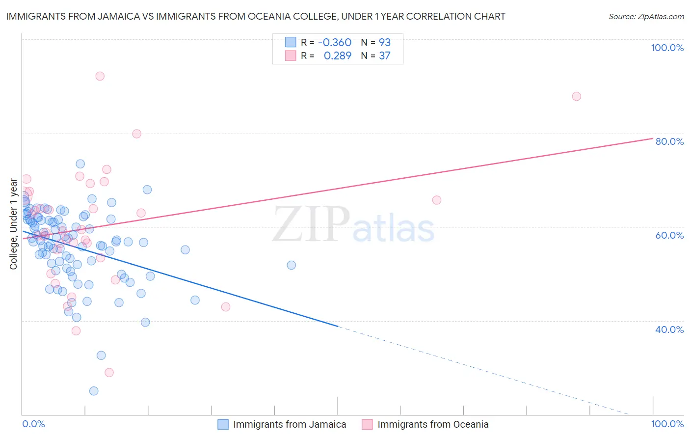 Immigrants from Jamaica vs Immigrants from Oceania College, Under 1 year