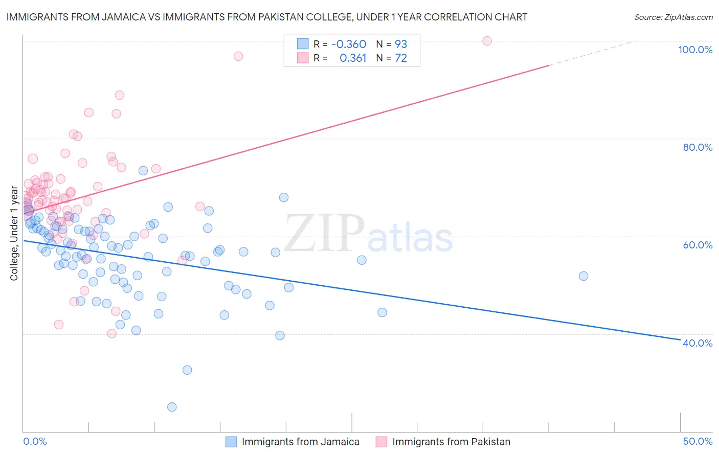 Immigrants from Jamaica vs Immigrants from Pakistan College, Under 1 year