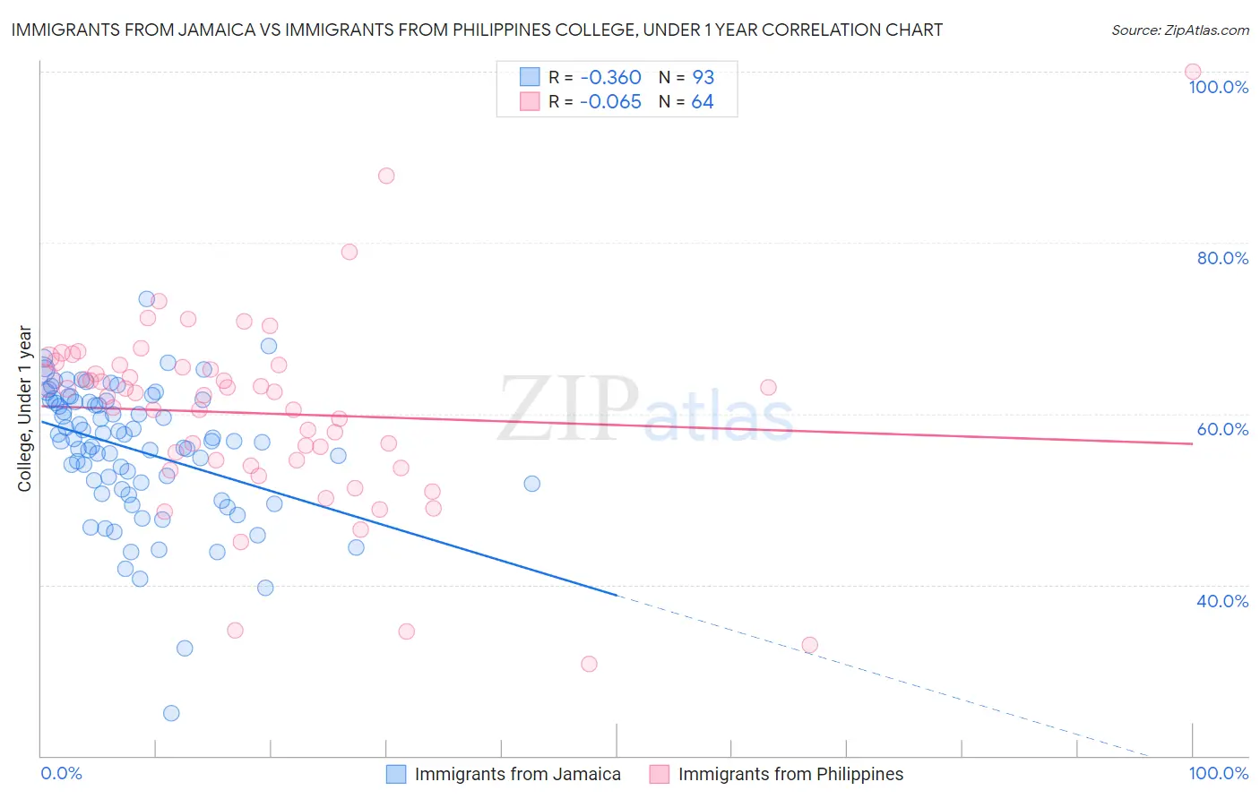 Immigrants from Jamaica vs Immigrants from Philippines College, Under 1 year