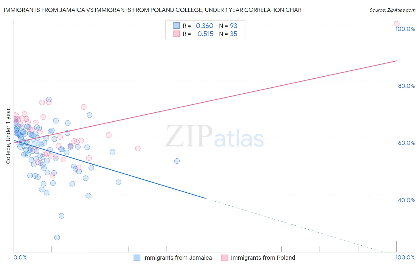Immigrants from Jamaica vs Immigrants from Poland College, Under 1 year