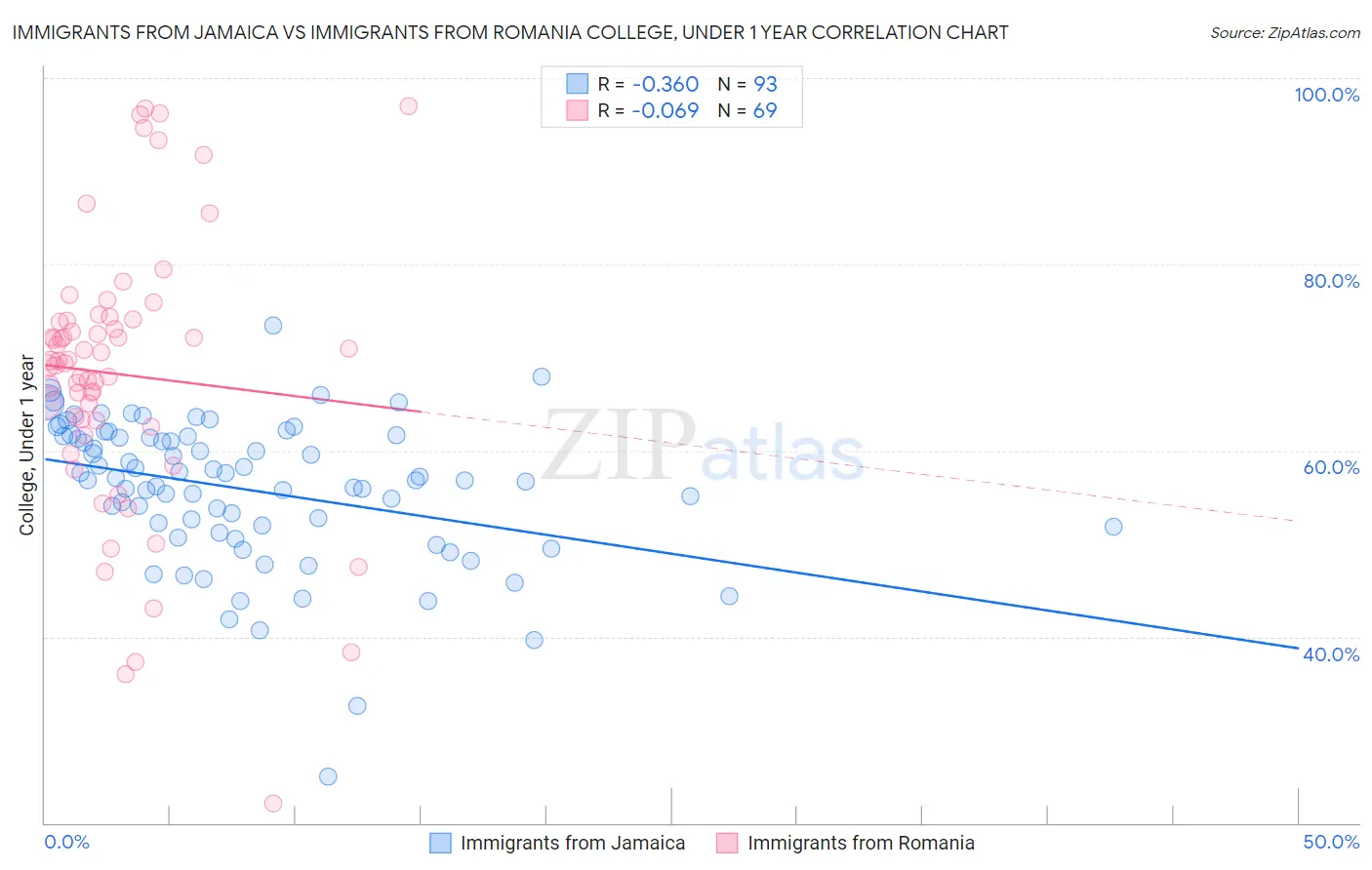 Immigrants from Jamaica vs Immigrants from Romania College, Under 1 year